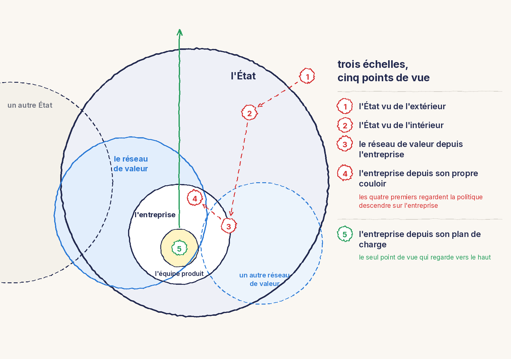 Quatre cercles emboîtés : l'État contient le réseau de valeur, qui contient l'entreprise, qui contient l'équipe produit. Cinq points de vue numérotés vont de l'État vers l'équipe, le cinquième remonte.