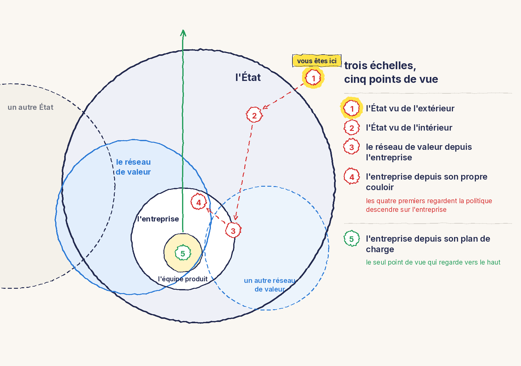 Un schéma au trait. Un grand cercle, l'État, contient le cercle du réseau de valeur, qui déborde sur un autre État dessiné en pointillés. Dans le réseau de valeur, le cercle de l'entreprise, qui déborde lui aussi sur un autre réseau de valeur. Au centre de l'entreprise, l'équipe produit. Cinq points de vue numérotés : 1, l'État vu de l'extérieur ; 2, l'État vu de l'intérieur ; 3, le réseau de valeur depuis l'entreprise ; 4, l'entreprise depuis son propre couloir, reliés par une flèche rouge en pointillés qui descend vers l'entreprise ; 5, l'entreprise depuis son plan de charge, au centre de l'équipe produit, d'où part une flèche verte qui remonte au-delà de l'État, le seul point de vue qui regarde vers le haut. Le point 1 est surligné en jaune avec la mention vous êtes ici.