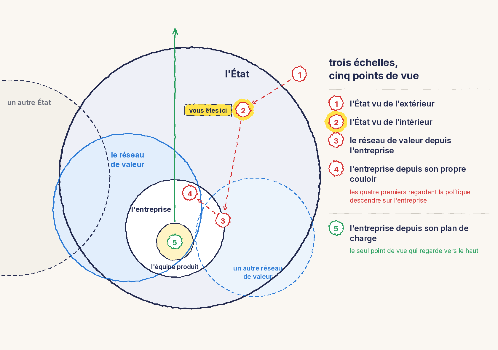 Un schéma au trait. Un grand cercle, l'État, contient le cercle du réseau de valeur, qui déborde sur un autre État dessiné en pointillés. Dans le réseau de valeur, le cercle de l'entreprise, qui déborde lui aussi sur un autre réseau de valeur. Au centre de l'entreprise, l'équipe produit. Cinq points de vue numérotés : 1, l'État vu de l'extérieur ; 2, l'État vu de l'intérieur ; 3, le réseau de valeur depuis l'entreprise ; 4, l'entreprise depuis son propre couloir, reliés par une flèche rouge en pointillés qui descend vers l'entreprise ; 5, l'entreprise depuis son plan de charge, au centre de l'équipe produit, d'où part une flèche verte qui remonte au-delà de l'État, le seul point de vue qui regarde vers le haut. Le point 2 est surligné en jaune avec la mention vous êtes ici.