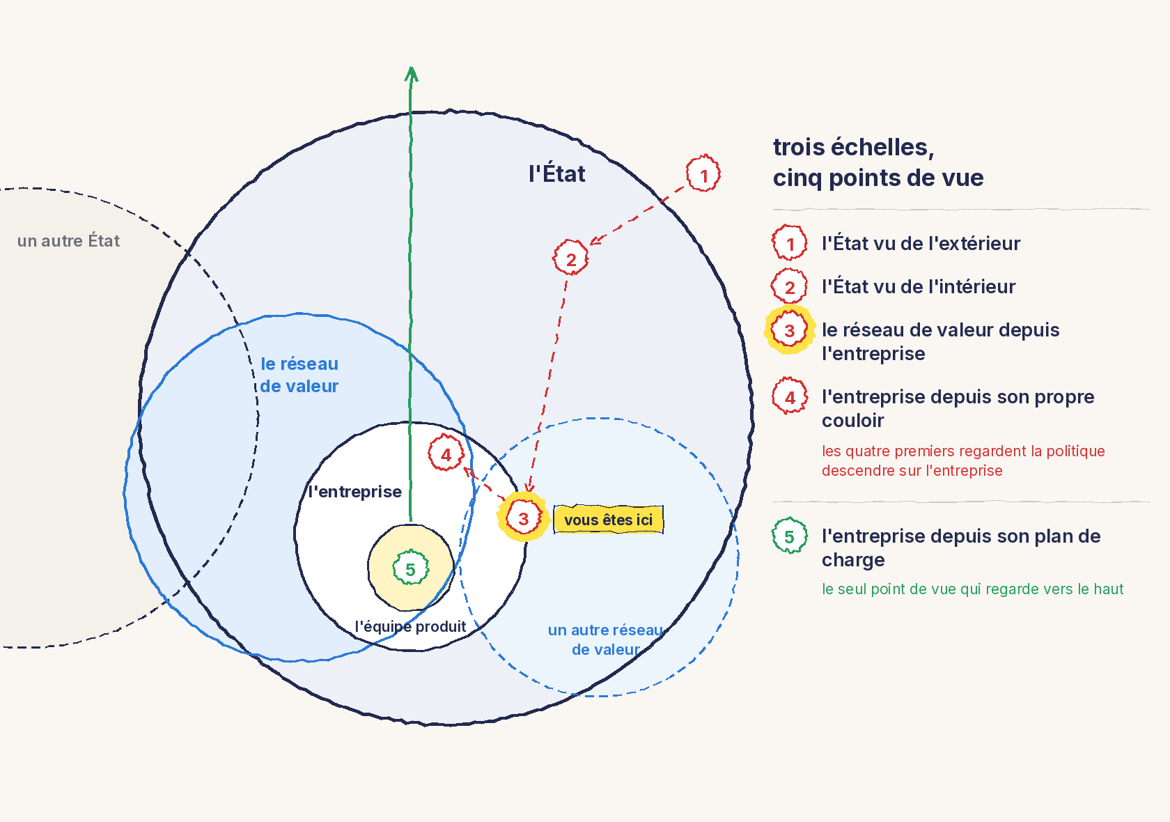 Un schéma au trait. Un grand cercle, l'État, contient le cercle du réseau de valeur, qui déborde sur un autre État dessiné en pointillés. Dans le réseau de valeur, le cercle de l'entreprise, qui déborde lui aussi sur un autre réseau de valeur. Au centre de l'entreprise, l'équipe produit. Cinq points de vue numérotés : 1, l'État vu de l'extérieur ; 2, l'État vu de l'intérieur ; 3, le réseau de valeur depuis l'entreprise ; 4, l'entreprise depuis son propre couloir, reliés par une flèche rouge en pointillés qui descend vers l'entreprise ; 5, l'entreprise depuis son plan de charge, au centre de l'équipe produit, d'où part une flèche verte qui remonte au-delà de l'État, le seul point de vue qui regarde vers le haut. Le point 3 est surligné en jaune avec la mention vous êtes ici.