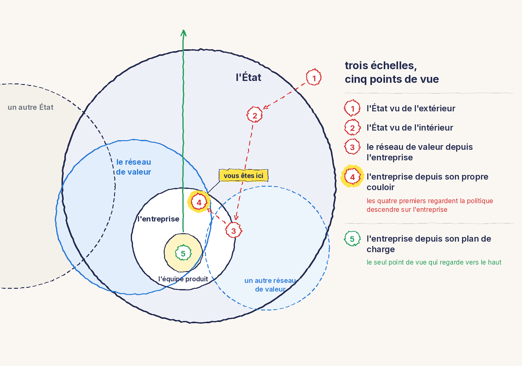 Un schéma au trait. Un grand cercle, l'État, contient le cercle du réseau de valeur, qui déborde sur un autre État dessiné en pointillés. Dans le réseau de valeur, le cercle de l'entreprise, qui déborde lui aussi sur un autre réseau de valeur. Au centre de l'entreprise, l'équipe produit. Cinq points de vue numérotés : 1, l'État vu de l'extérieur ; 2, l'État vu de l'intérieur ; 3, le réseau de valeur depuis l'entreprise ; 4, l'entreprise depuis son propre couloir, reliés par une flèche rouge en pointillés qui descend vers l'entreprise ; 5, l'entreprise depuis son plan de charge, au centre de l'équipe produit, d'où part une flèche verte qui remonte au-delà de l'État, le seul point de vue qui regarde vers le haut. Le point 4 est surligné en jaune avec la mention vous êtes ici.