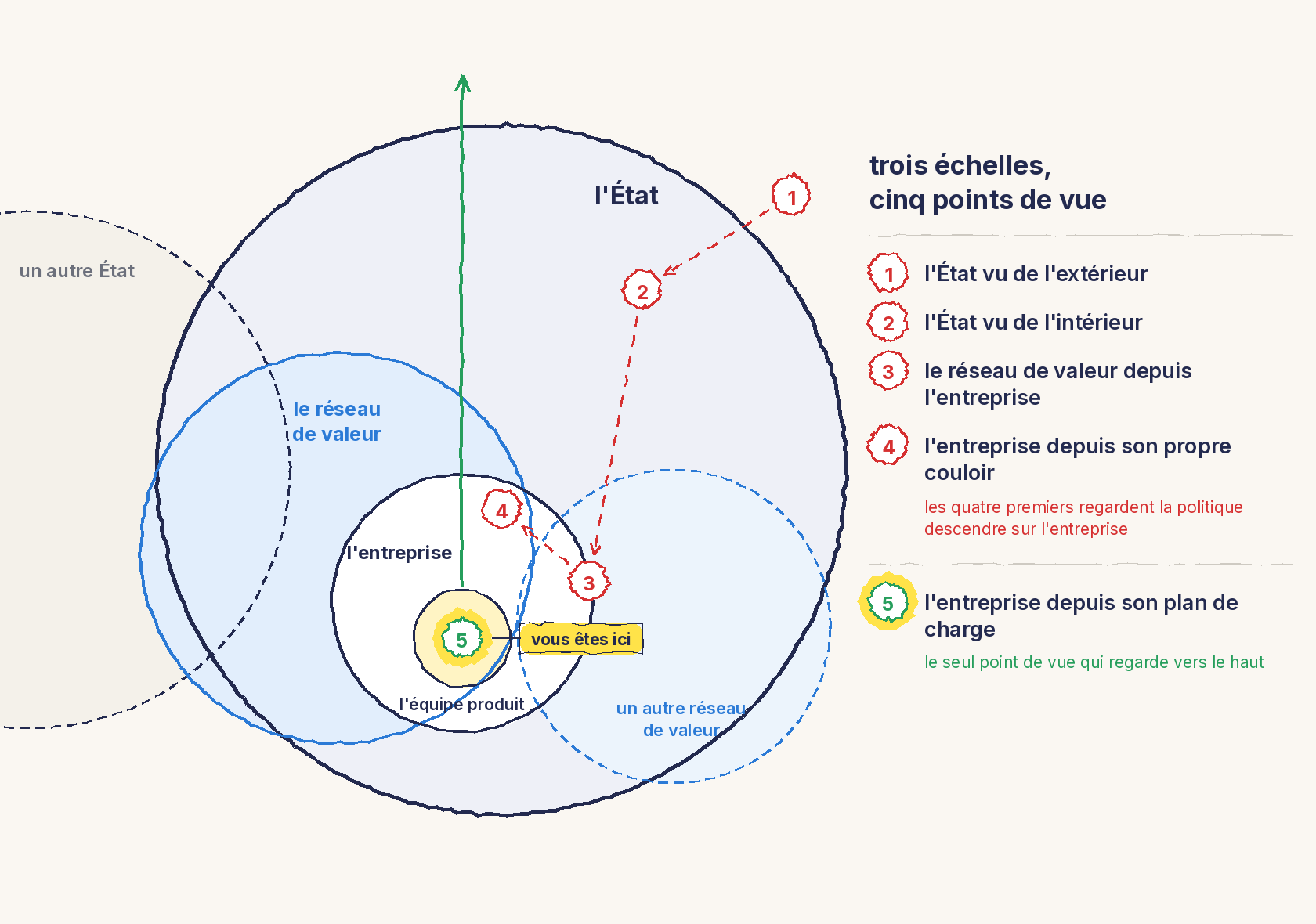 Le plan de la serie dessine a main levee : trois cercles emboites, l Etat, le reseau de valeur et l entreprise, avec l equipe produit au centre. Cinq points de vue numerotes, le cinquieme surligne en jaune au centre de l equipe produit, d ou part une fleche verte qui remonte au dela de l Etat.