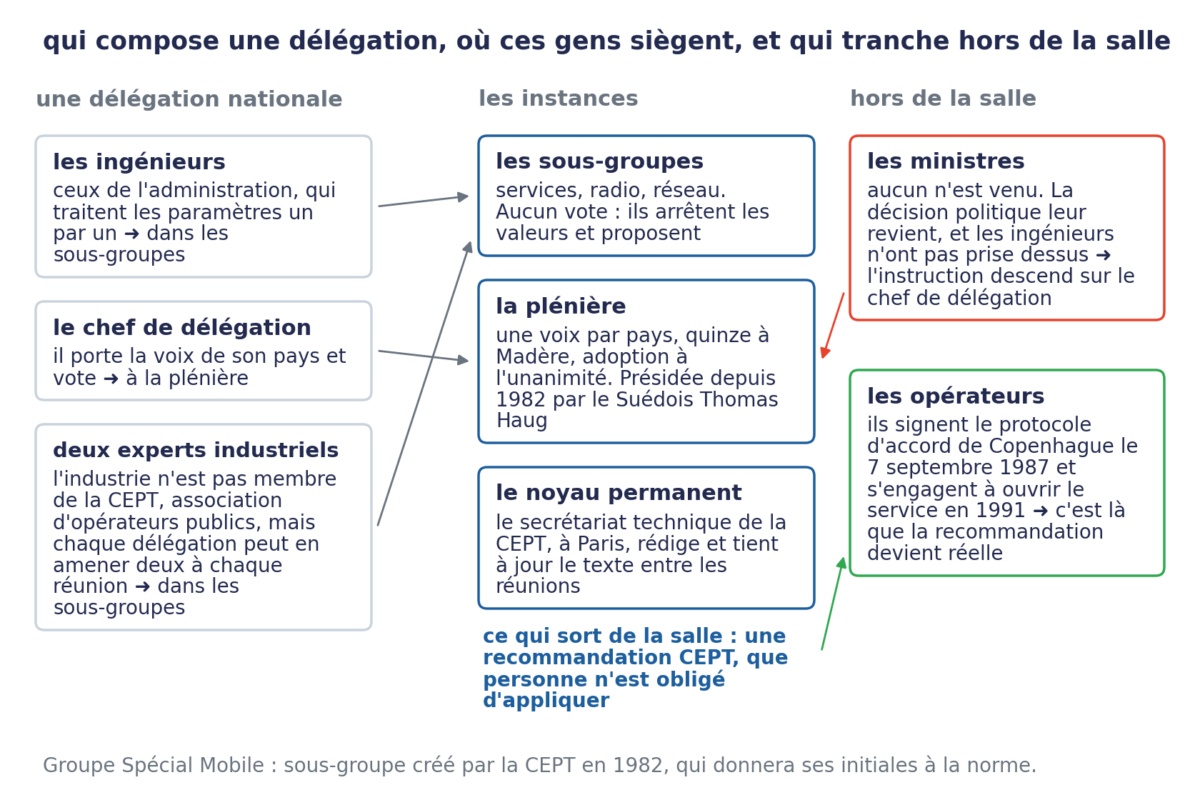 Un schéma en trois colonnes. À gauche, une délégation nationale : les ingénieurs de l'administration, qui traitent les paramètres un par un dans les sous-groupes ; le chef de délégation, qui porte la voix de son pays et vote à la plénière ; et deux experts industriels, l'industrie n'étant pas membre de la CEPT mais chaque délégation pouvant en amener deux à chaque réunion. Au centre, les instances : les sous-groupes services, radio et réseau, sans vote ; la plénière, une voix par pays, quinze à Madère, adoption à l'unanimité, présidée depuis 1982 par Thomas Haug ; le noyau permanent, secrétariat technique de la CEPT à Paris, qui rédige et tient le texte à jour. Ce qui sort de la salle est une recommandation CEPT que personne n'est obligé d'appliquer. À droite, hors de la salle : les ministres, dont aucun n'est venu et dont l'instruction descend sur le chef de délégation, et les opérateurs, qui signent le protocole d'accord de Copenhague le 7 septembre 1987 et s'engagent à ouvrir le service en 1991.