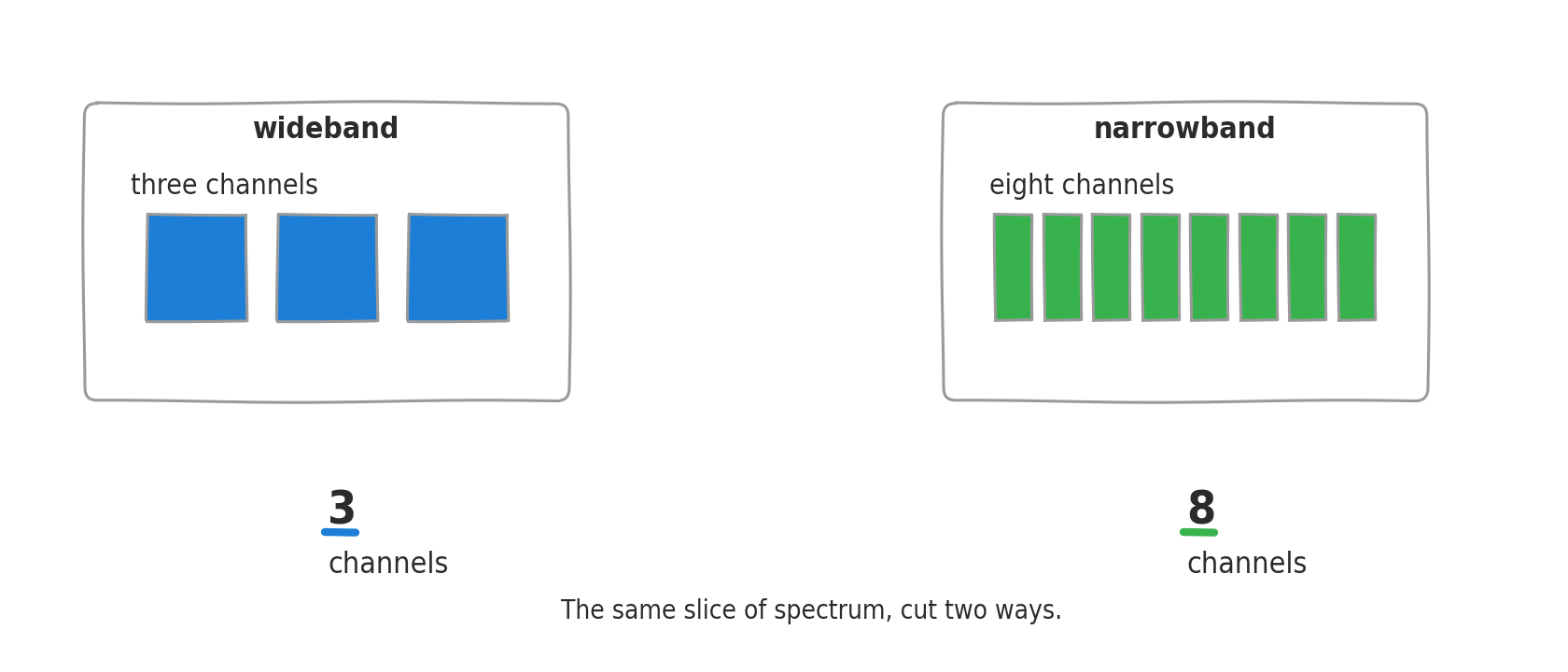 Two freehand panels. On the left, a slice of spectrum cut into three wide boxes. On the right, the same slice cut into eight narrow boxes.