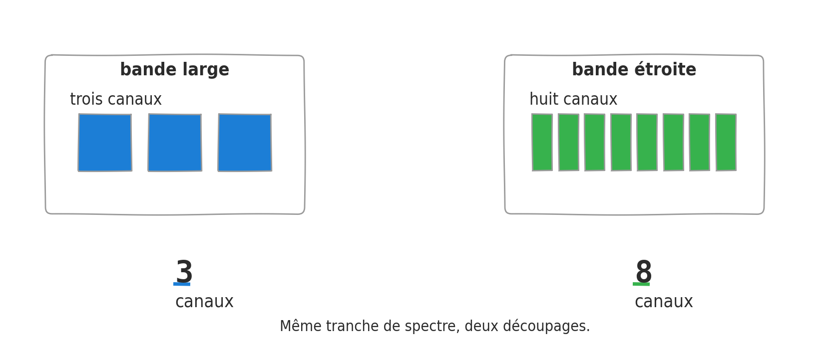 Deux panneaux dessinés à main levée. À gauche, une tranche de spectre découpée en trois larges cases. À droite, la même tranche découpée en huit cases étroites.