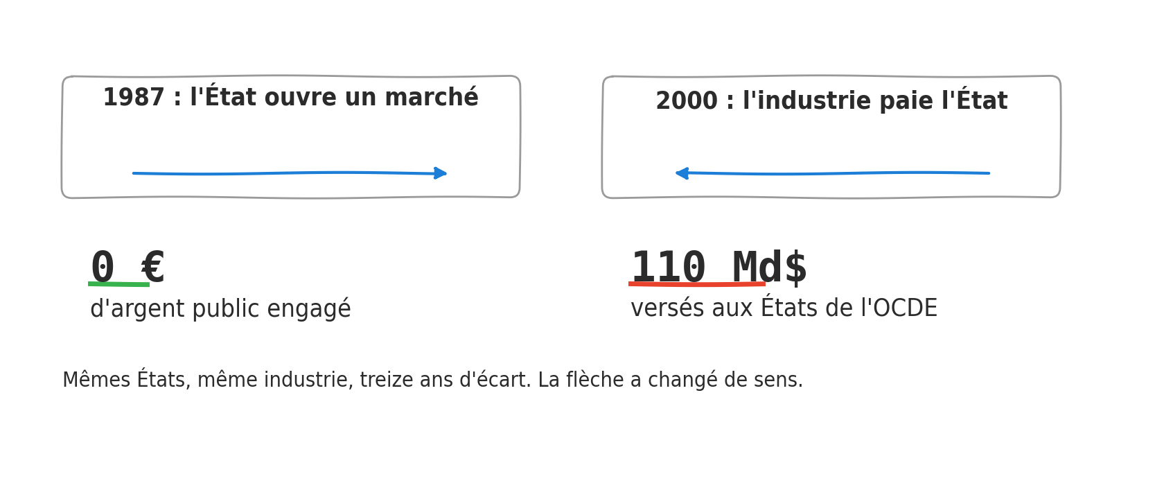 Deux panneaux dessines a main levee, separes de treize ans. Dans celui de 1987, une fleche part de l Etat vers l industrie. Dans celui de 2000, la fleche part de l industrie vers l Etat. Sous chaque panneau, le montant correspondant, zero euro a gauche, cent dix milliards de dollars a droite.