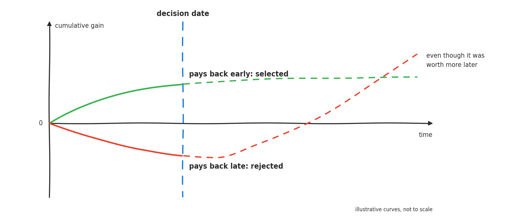 A line chart: cumulative gain on the vertical axis, time on the horizontal axis, and a zero line. A green curve rises early, then levels off: pays back early, selected. A red curve first dips below zero, then rises late and ends above the green one: pays back late, rejected, even though it was worth more later. A dashed blue vertical line marks the decision date; beyond it, both curves are dashed. Note: illustrative curves, not to scale.