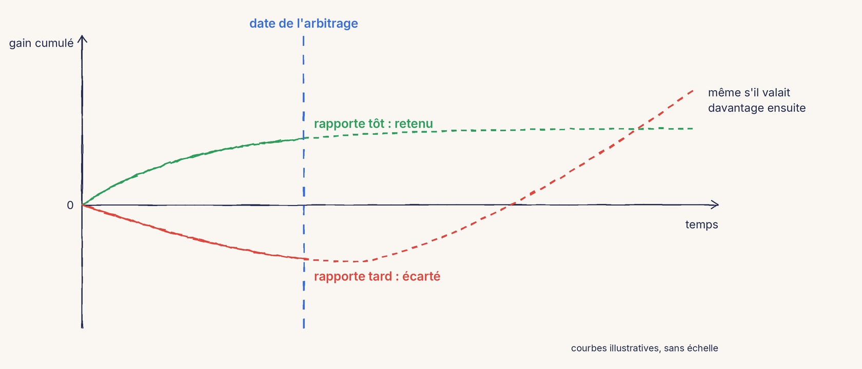 Un graphique au trait : le gain cumulé en ordonnée, le temps en abscisse, une ligne de zéro. Une courbe verte monte tôt puis se stabilise : rapporte tôt, retenu. Une courbe rouge descend d'abord sous zéro puis remonte tard et finit au-dessus de la verte : rapporte tard, écarté, même s'il valait davantage ensuite. Une verticale bleue en pointillés marque la date de l'arbitrage ; au-delà, les deux courbes sont en pointillés. Mention : courbes illustratives, sans échelle.