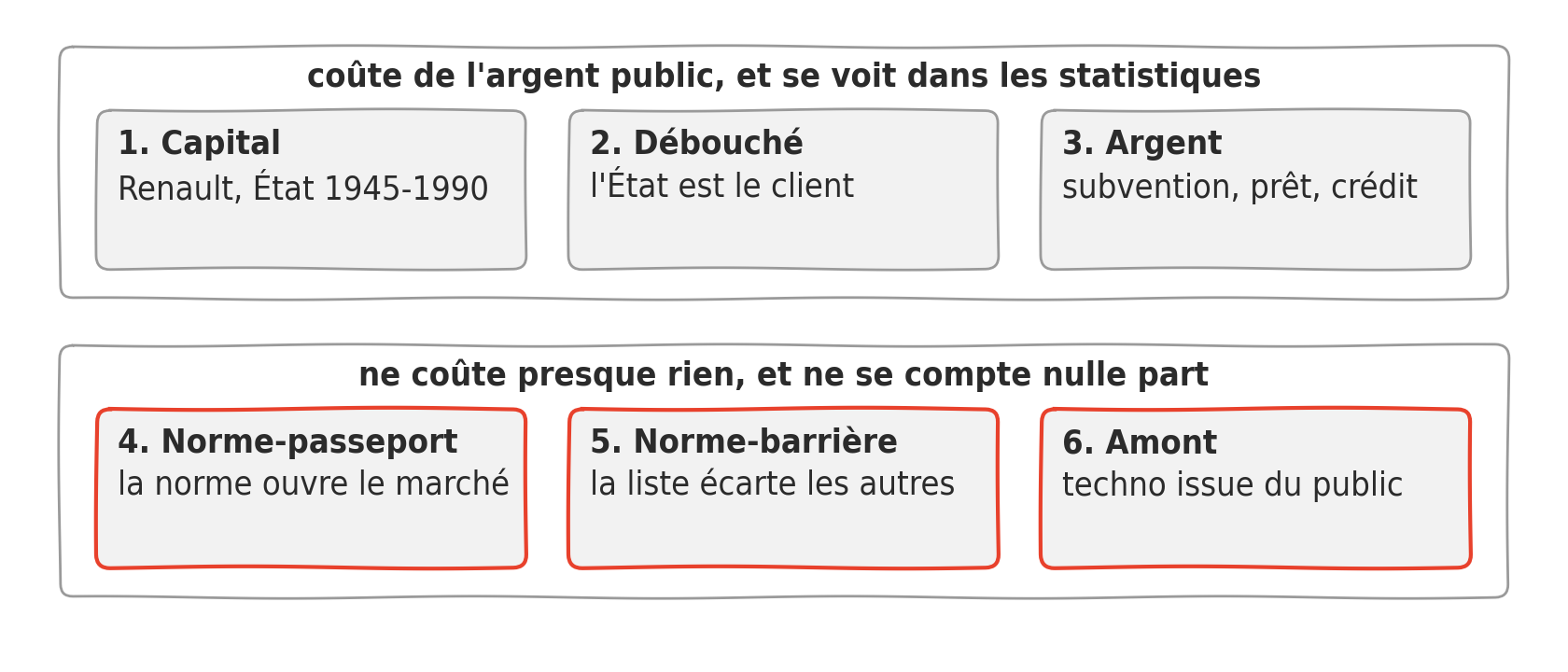 Deux cadres superposes. Celui du haut reunit les trois canaux qui coutent de l argent public et se voient dans les statistiques : capital, debouche, argent cible. Celui du bas reunit les trois qui ne coutent presque rien et ne se comptent nulle part : norme passeport, norme barriere, amont. Les trois du bas sont cercles.