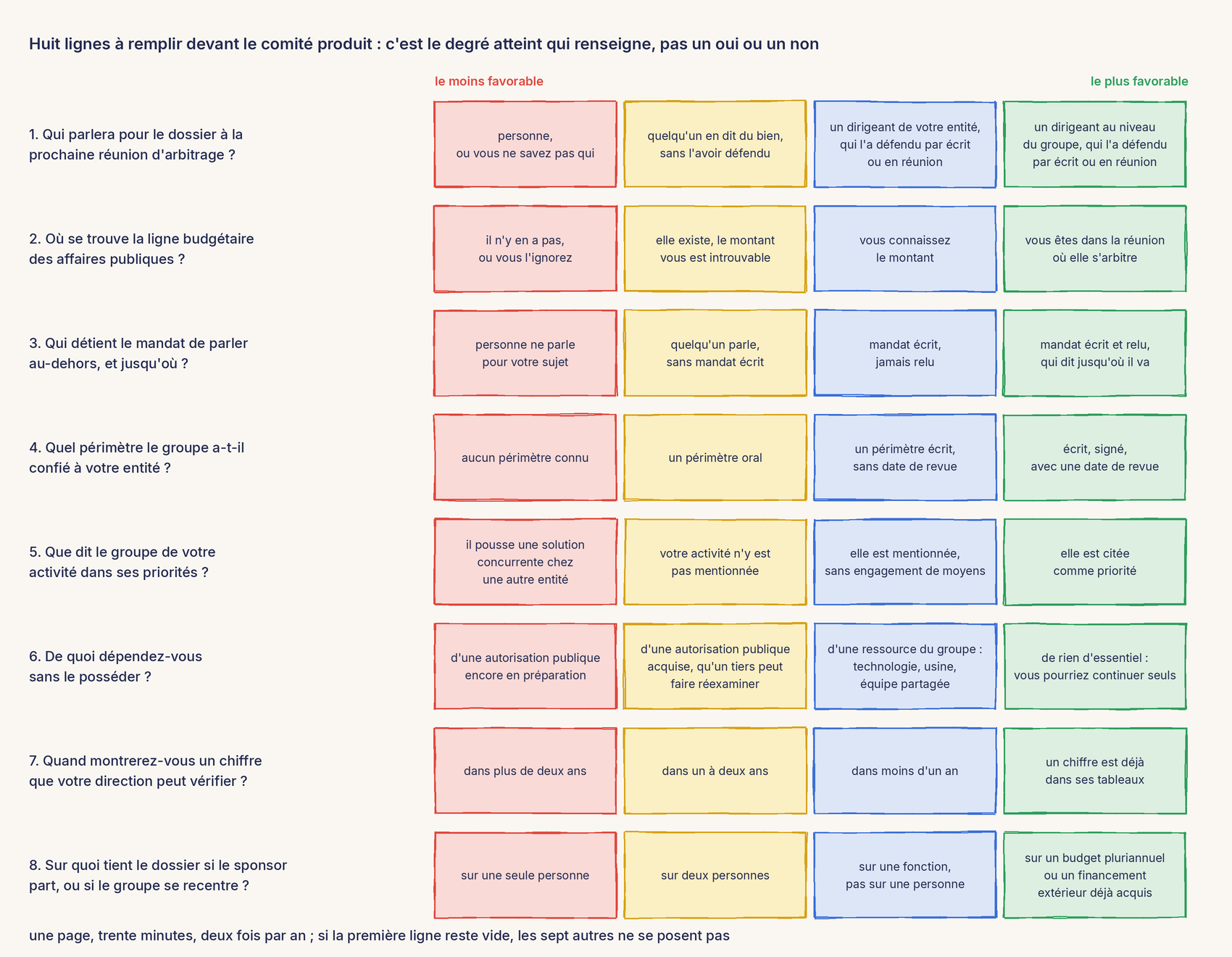 Un schéma au trait. Huit lignes numérotées, chacune avec une question à gauche et quatre degrés à droite, du rouge au vert, du moins au plus favorable. Ligne 1, qui parlera pour le dossier à la prochaine réunion d'arbitrage : personne ou vous ne savez pas qui ; quelqu'un en dit du bien sans l'avoir défendu ; un dirigeant de votre entité qui l'a défendu par écrit ou en réunion ; un dirigeant au niveau du groupe qui l'a défendu par écrit ou en réunion. Ligne 2, où se trouve la ligne budgétaire des affaires publiques : il n'y en a pas ou vous l'ignorez ; elle existe mais le montant vous est introuvable ; vous connaissez le montant ; vous êtes dans la réunion où elle s'arbitre. Ligne 3, qui détient le mandat de parler au-dehors et jusqu'où : personne ne parle pour votre sujet ; quelqu'un parle sans mandat écrit ; mandat écrit jamais relu ; mandat écrit et relu qui dit jusqu'où il va. Ligne 4, quel périmètre le groupe a confié à votre entité : aucun périmètre connu ; un périmètre oral ; un périmètre écrit sans date de revue ; écrit, signé, avec une date de revue. Ligne 5, ce que le groupe dit de votre activité dans ses priorités : il pousse une solution concurrente chez une autre entité ; votre activité n'y est pas mentionnée ; elle est mentionnée sans engagement de moyens ; elle est citée comme priorité. Ligne 6, de quoi vous dépendez sans le posséder : d'une autorisation publique encore en préparation ; d'une autorisation publique acquise qu'un tiers peut faire réexaminer ; d'une ressource du groupe, technologie, usine ou équipe partagée ; de rien d'essentiel, vous pourriez continuer seuls. Ligne 7, quand vous montrerez un chiffre que votre direction peut vérifier : dans plus de deux ans ; dans un à deux ans ; dans moins d'un an ; un chiffre est déjà dans ses tableaux. Ligne 8, sur quoi tient le dossier si le sponsor part ou si le groupe se recentre : sur une seule personne ; sur deux personnes ; sur une fonction, pas sur une personne ; sur un budget pluriannuel ou un financement extérieur déjà acquis. En bas : une page, trente minutes, deux fois par an ; si la première ligne reste vide, les sept autres ne se posent pas.
