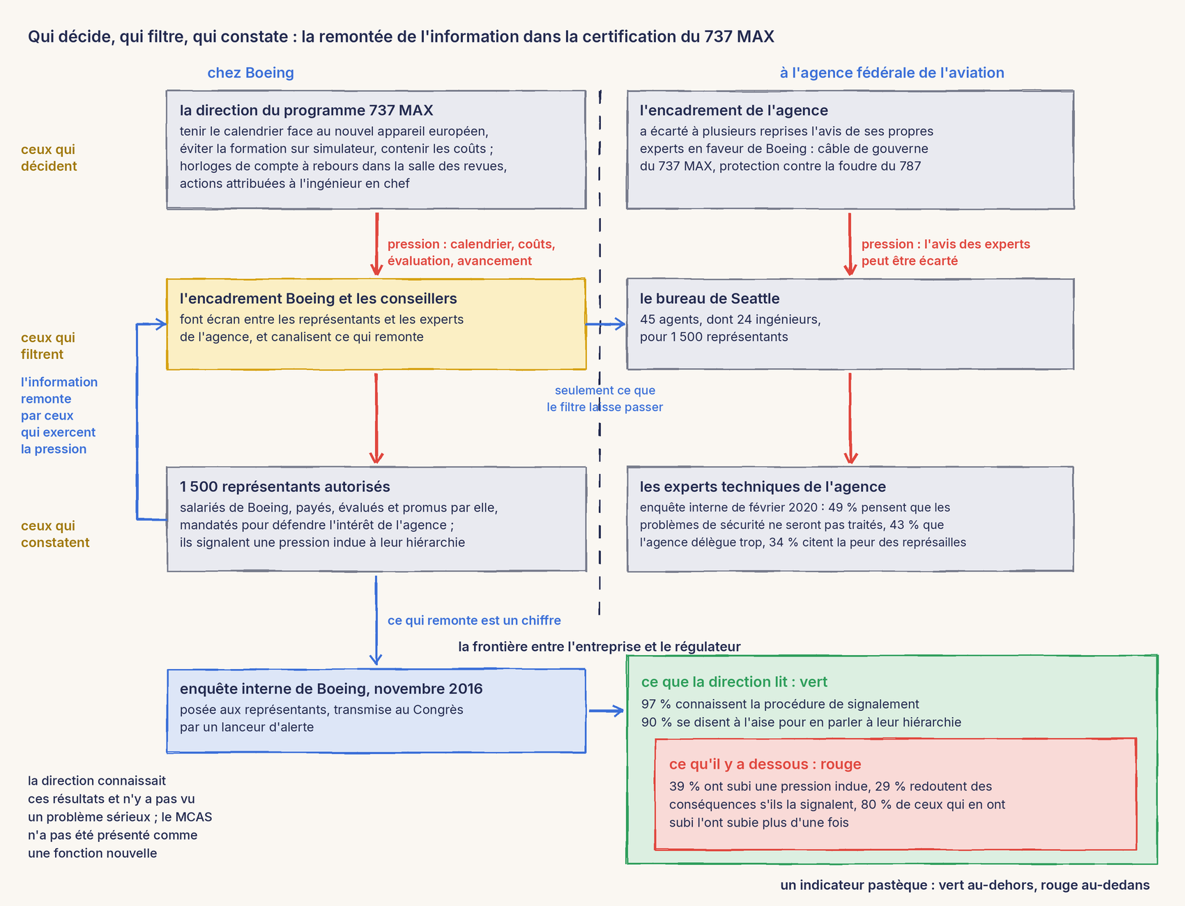 Un schéma au trait, intitulé qui décide, qui filtre, qui constate : la remontée de l'information dans la certification du 737 MAX. Deux colonnes séparées par une ligne en pointillés, la frontière entre l'entreprise et le régulateur : à gauche chez Boeing, à droite à l'agence fédérale de l'aviation. Trois rangs nommés à gauche de la figure : ceux qui décident, ceux qui filtrent, ceux qui constatent. Rang des décideurs : la direction du programme 737 MAX, qui doit tenir le calendrier face au nouvel appareil européen, éviter la formation sur simulateur et contenir les coûts, avec des horloges de compte à rebours dans la salle des revues et des actions attribuées à l'ingénieur en chef ; en face, l'encadrement de l'agence, qui a écarté à plusieurs reprises l'avis de ses propres experts en faveur de Boeing, sur le câble de gouverne du 737 MAX et la protection contre la foudre du 787. Rang du filtre : l'encadrement Boeing et les conseillers, qui font écran entre les représentants et les experts de l'agence et canalisent ce qui remonte ; en face, le bureau de Seattle, 45 agents dont 24 ingénieurs pour 1 500 représentants. Rang de ceux qui constatent : 1 500 représentants autorisés, salariés de Boeing, payés, évalués et promus par elle, mandatés pour défendre l'intérêt de l'agence, et qui signalent une pression indue à leur hiérarchie ; en face, les experts techniques de l'agence, dont l'enquête interne de février 2020 donne 49 % d'agents convaincus que les problèmes de sécurité ne seront pas traités, 43 % jugeant que l'agence délègue trop et 34 % citant la peur des représailles. Des flèches rouges descendent dans chaque colonne, marquées pression : calendrier, coûts, évaluation, avancement d'un côté, l'avis des experts peut être écarté de l'autre. Une flèche bleue remonte des représentants vers leur propre encadrement, avec la mention l'information remonte par ceux qui exercent la pression, puis franchit la frontière avec la mention seulement ce que le filtre laisse passer. Une autre flèche bleue descend des représentants vers l'enquête interne de Boeing de novembre 2016, transmise au Congrès par un lanceur d'alerte, avec la mention ce qui remonte est un chiffre. De cette enquête part l'indicateur : un cadre vert, ce que la direction lit, avec 97 % qui connaissent la procédure de signalement et 90 % qui se disent à l'aise pour en parler à leur hiérarchie ; à l'intérieur, un cadre rouge, ce qu'il y a dessous, avec 39 % qui ont subi une pression indue, 29 % qui redoutent des conséquences s'ils la signalent et 80 % de ceux qui en ont subi qui l'ont subie plus d'une fois. Une note en bas à gauche indique que la direction connaissait ces résultats et n'y a pas vu un problème sérieux, et que le MCAS n'a pas été présenté comme une fonction nouvelle. En bas à droite : un indicateur pastèque, vert au-dehors, rouge au-dedans.