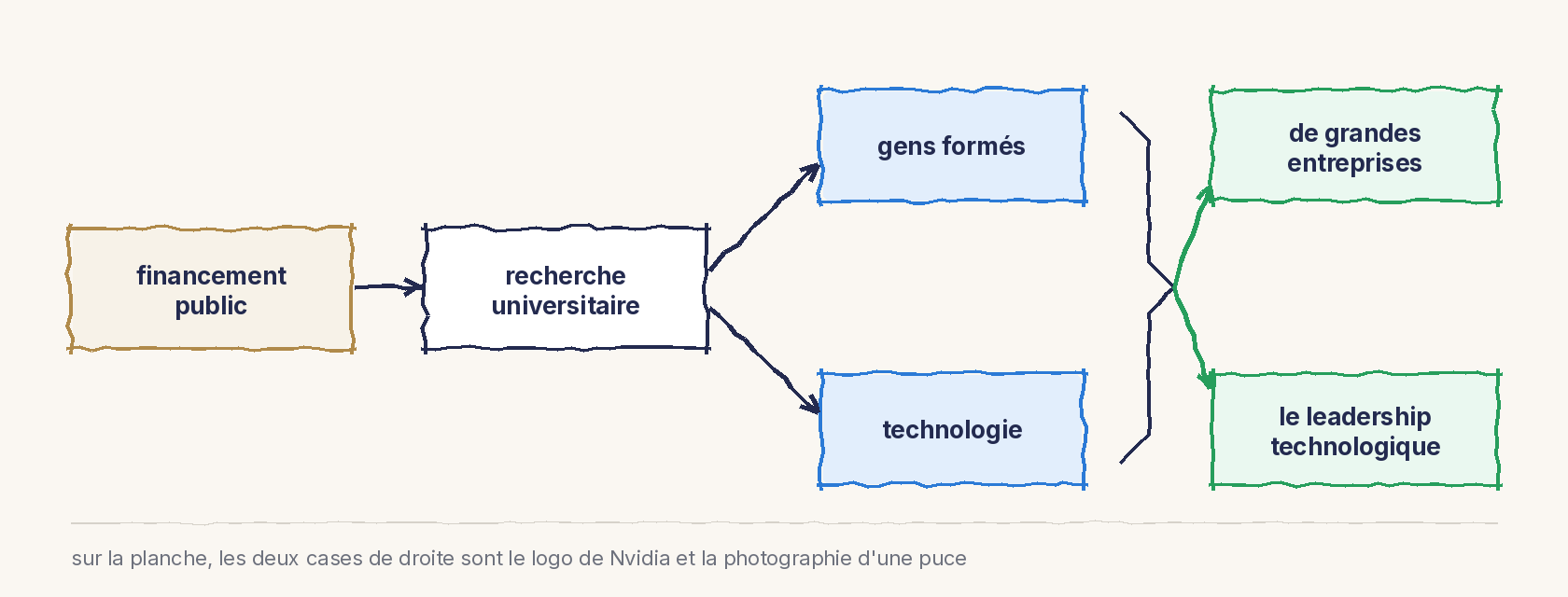 Un schéma au trait qui redessine la structure d'une planche projetée. À gauche, une case ocre, financement public, mène par une flèche à une case, recherche universitaire. De celle-ci partent deux flèches vers deux cases bleues, gens formés et technologie. Une accolade réunit ces deux branches et deux flèches vertes en repartent vers deux cases vertes, de grandes entreprises et le leadership technologique. Une mention en bas précise que, sur la planche d'origine, ces deux dernières cases sont le logo de Nvidia et la photographie d'une puce.