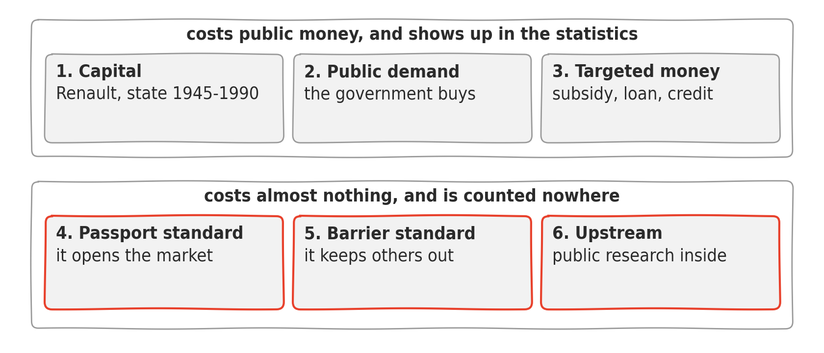 Two stacked frames. The top frame holds the three channels that cost public money and show up in the statistics: capital, public demand, targeted money. The bottom frame holds the three that cost almost nothing and are counted nowhere: passport standard, barrier standard, upstream research. The three at the bottom are circled.