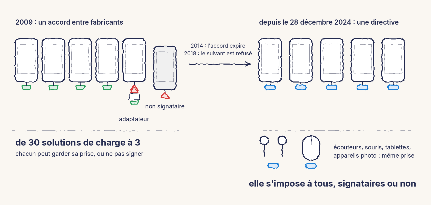 À gauche, cinq téléphones de 2009 : quatre avec la même prise micro-USB, un avec sa propre prise et un adaptateur, et un sixième téléphone non signataire avec sa propre prise ; dessous, de 30 solutions de charge à 3. Une flèche mène, via l'expiration de l'accord en 2014 et le refus du suivant en 2018, à droite : cinq téléphones, des écouteurs et une souris, tous avec une prise USB-C, depuis le 28 décembre 2024.
