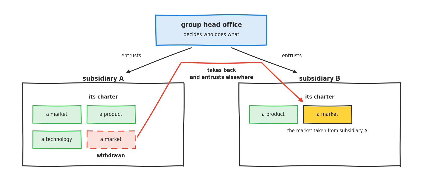 A line drawing. At the top, in blue, group head office, which decides who does what; two arrows run downwards, marked entrusts. Bottom left, subsidiary A and its charter: three green cards, a market, a product, a technology, and a fourth card in red dashed lines, a market, marked withdrawn. Bottom right, subsidiary B and its charter: a green card, a product, and a yellow card, a market, with the note the market taken from subsidiary A. A red line leaves subsidiary A's withdrawn card, climbs and comes back down to subsidiary B, marked takes back and entrusts elsewhere.