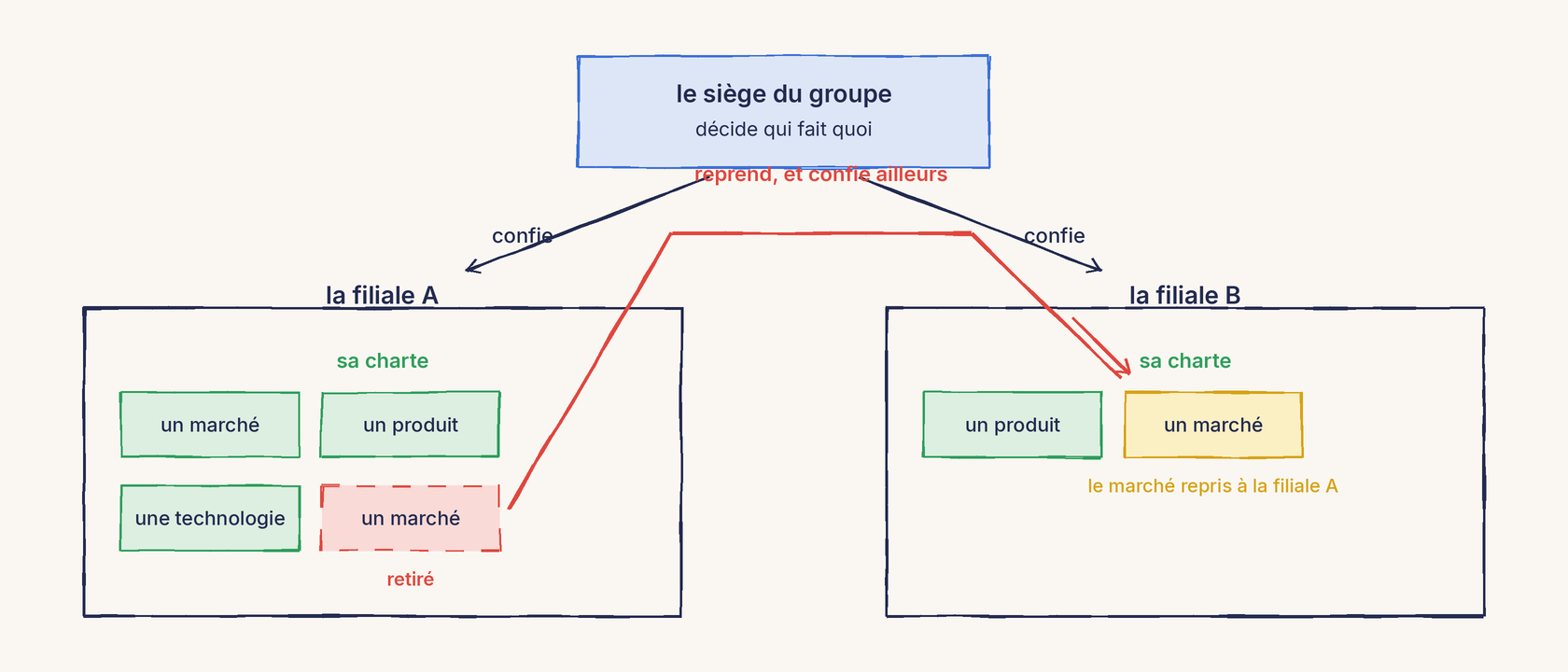 Un schéma au trait. En haut, en bleu, le siège du groupe, qui décide qui fait quoi ; deux flèches partent vers le bas, marquées confie. En bas à gauche, la filiale A et sa charte : trois cartes vertes, un marché, un produit, une technologie, et une quatrième carte rouge en pointillés, un marché, marquée retiré. En bas à droite, la filiale B et sa charte : une carte verte, un produit, et une carte jaune, un marché, avec la mention le marché repris à la filiale A. Une ligne rouge part de la carte retirée de la filiale A, remonte et redescend vers la filiale B, marquée reprend, et confie ailleurs.