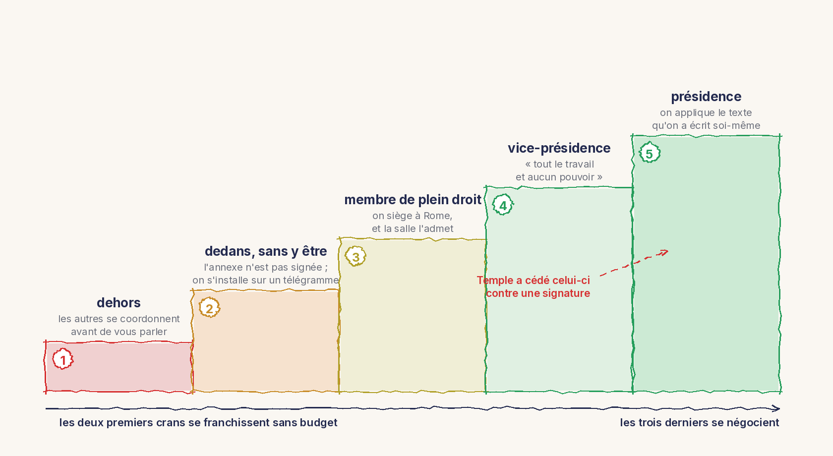Un schéma au trait. Un escalier de cinq marches qui monte de gauche à droite, du rouge au vert, chaque marche numérotée. Marche 1, dehors : les autres se coordonnent avant de vous parler. Marche 2, dedans sans y être : l'annexe n'est pas signée, on s'installe sur un télégramme. Marche 3, membre de plein droit : on siège à Rome et la salle l'admet. Marche 4, vice-présidence : tout le travail et aucun pouvoir. Marche 5, présidence : on applique le texte qu'on a écrit soi-même. Une flèche en pointillé rouge désigne la cinquième marche, légendée Temple a cédé celui-ci contre une signature. En bas, une flèche horizontale : les deux premiers crans se franchissent sans budget, les trois derniers se négocient.