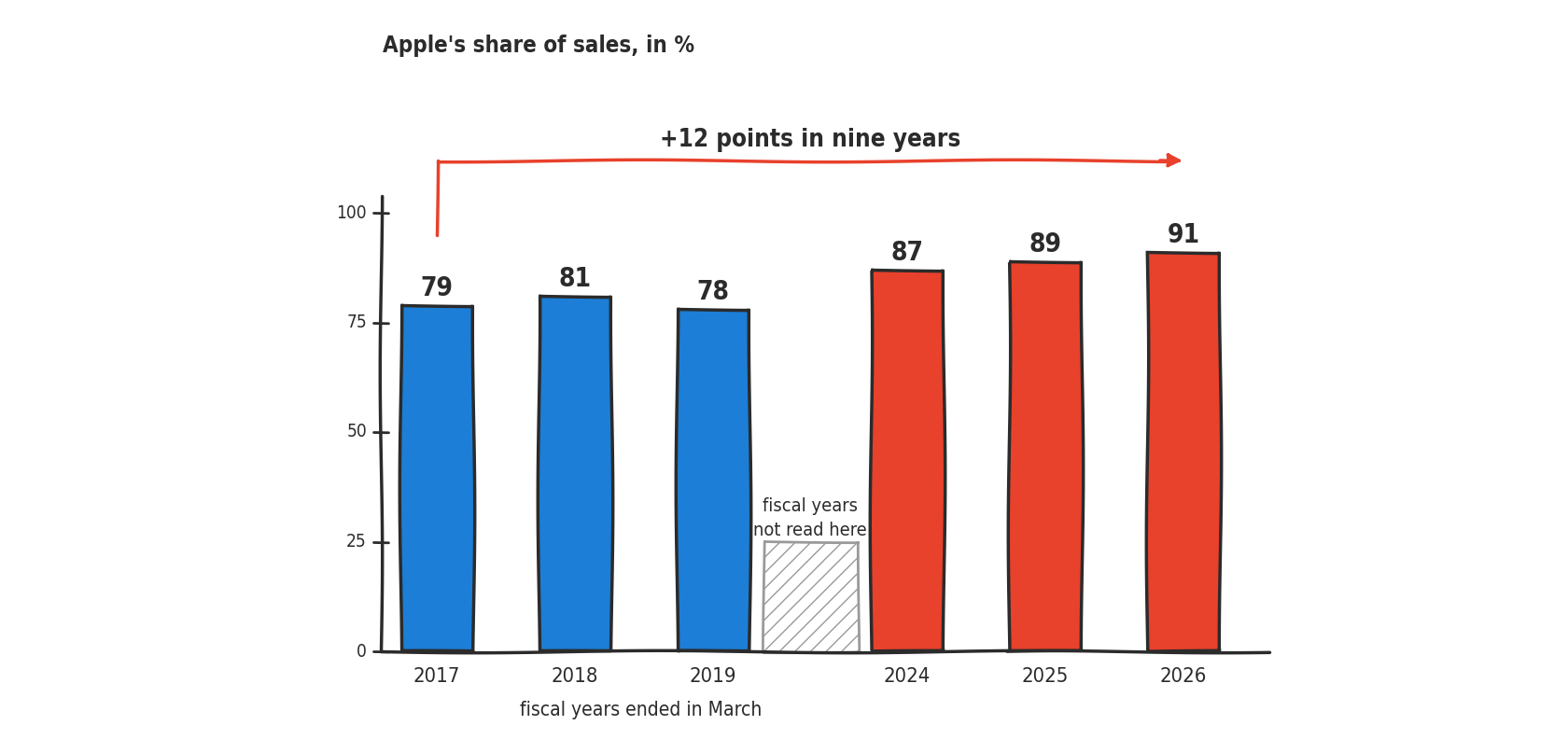 A bar chart. Apple's share of Cirrus Logic's sales, in percent, fiscal years ended in March: 79 in 2017, 81 in 2018 and 78 in 2019, in blue; then 87 in 2024, 89 in 2025 and 91 in 2026, in red. Between 2019 and 2024, a hatched area marks fiscal years not read here. A red arrow links the first bar to the last, labeled plus 12 points in nine years.