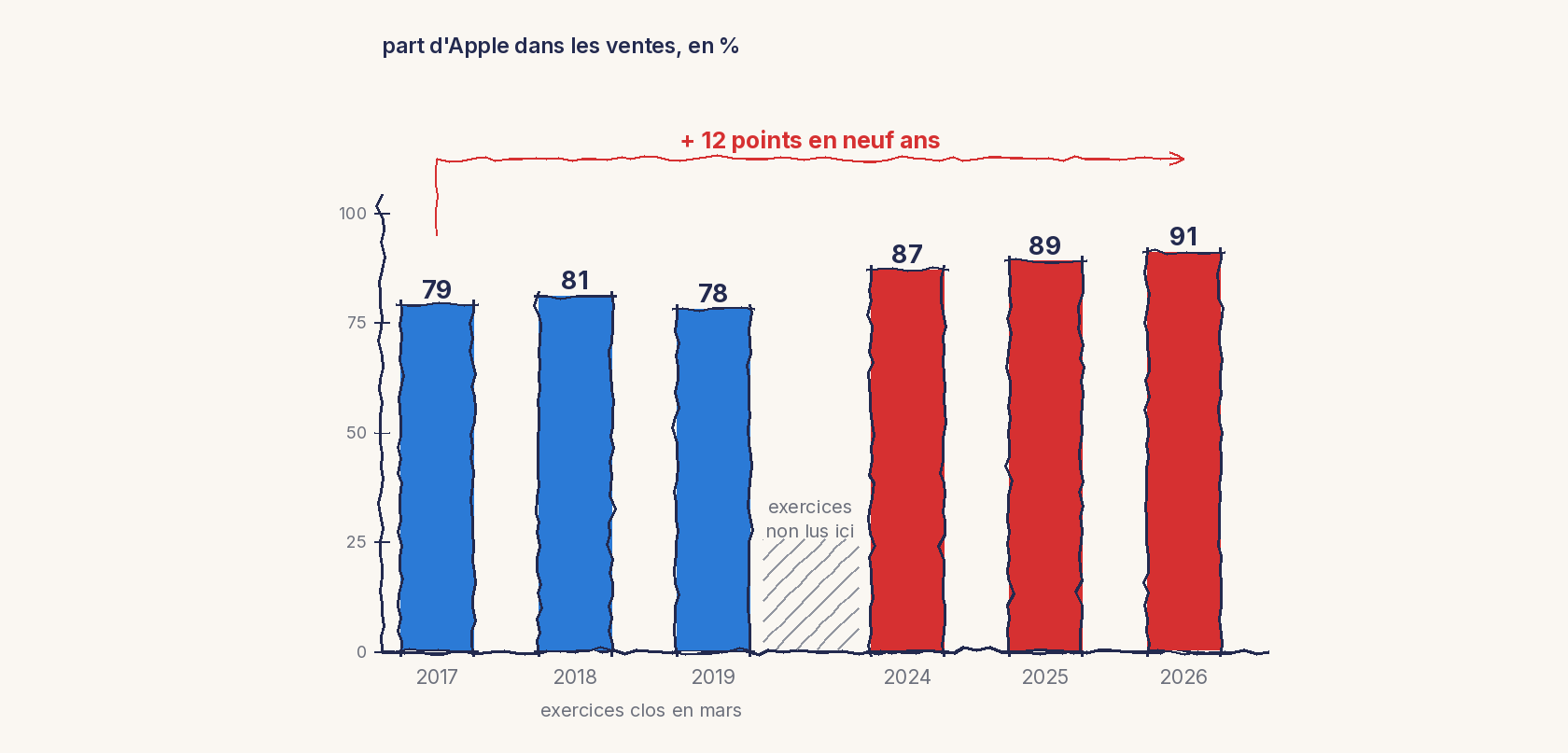 Un graphique à barres. Part d'Apple dans les ventes de Cirrus Logic, en pourcentage, exercices clos en mars : 79 en 2017, 81 en 2018 et 78 en 2019, en bleu ; puis 87 en 2024, 89 en 2025 et 91 en 2026, en rouge. Entre 2019 et 2024, une zone hachurée indique des exercices non lus ici. Une flèche rouge relie la première barre à la dernière, légendée plus 12 points en neuf ans.