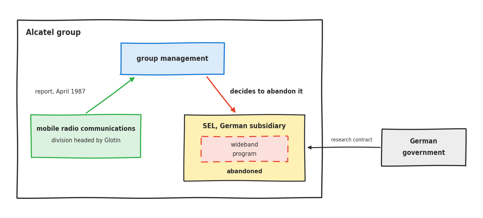 A line drawing. A large frame, the Alcatel group, contains three blocks. At the top, in blue, group management. Bottom left, in green, the mobile radio communications division headed by Glotin, from which a green arrow runs up to management: report, April 1987. Bottom right, in yellow, SEL, the German subsidiary, which contains a red dashed block, the wideband program, marked abandoned; a red arrow comes down from management to SEL: decides to abandon it. Outside the frame, on the right, the German government, linked to SEL by an arrow: research contract.