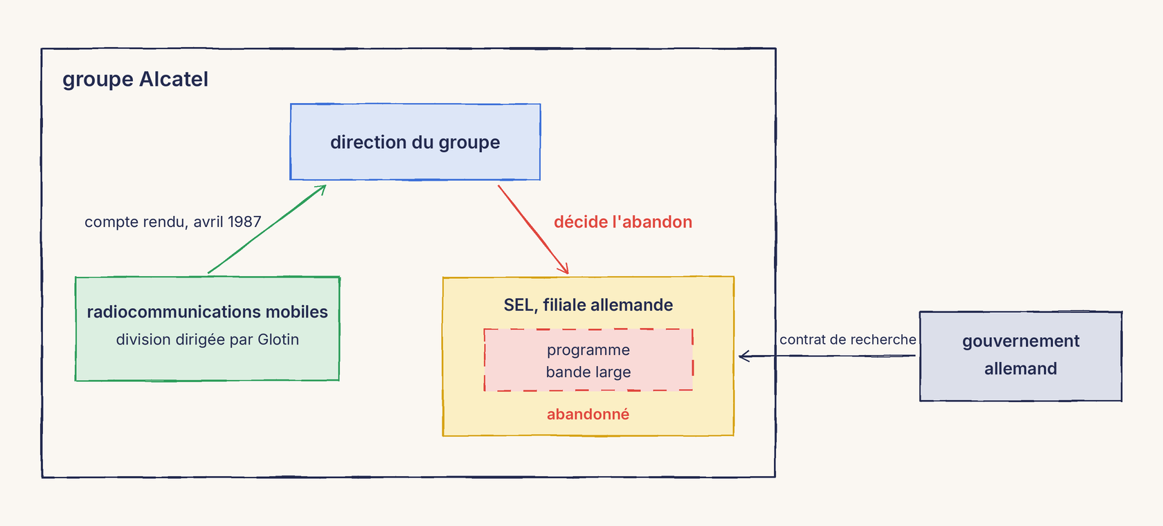 Un schéma au trait. Un grand cadre, le groupe Alcatel, contient trois blocs. En haut, en bleu, la direction du groupe. En bas à gauche, en vert, la division des radiocommunications mobiles dirigée par Glotin, d'où part une flèche verte vers la direction : compte rendu, avril 1987. En bas à droite, en jaune, SEL, filiale allemande, qui contient un bloc rouge en pointillés, le programme bande large, marqué abandonné ; une flèche rouge descend de la direction vers SEL : décide l'abandon. Hors du cadre, à droite, le gouvernement allemand, relié à SEL par une flèche : contrat de recherche.