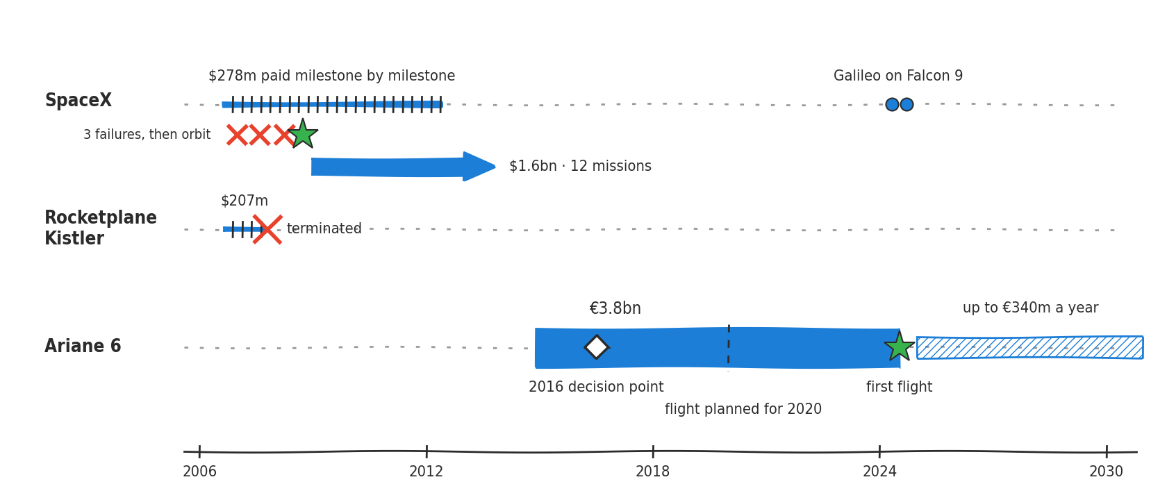 Three timelines from 2006 to 2030. SpaceX: a thin 278 million dollar bar crossed by small regular marks, one per milestone, from 2006 to 2012; below it, three red crosses then a green star for the 2008 orbit, and a thicker 1.6 billion dollar bar for twelve missions from late 2008. Rocketplane Kistler: a thin 207 million dollar bar with a few milestone marks, cut by a red cross in 2007. Ariane 6: a thick 3.8 billion euro bar from late 2014 to mid-2024, with a single diamond in 2016 for the decision point, a dotted line in 2020 for the planned first flight, a green star for the actual first flight, then a hatched bar from 2025 to 2030. Two blue dots in 2024 on the SpaceX line for the Galileo satellites.
