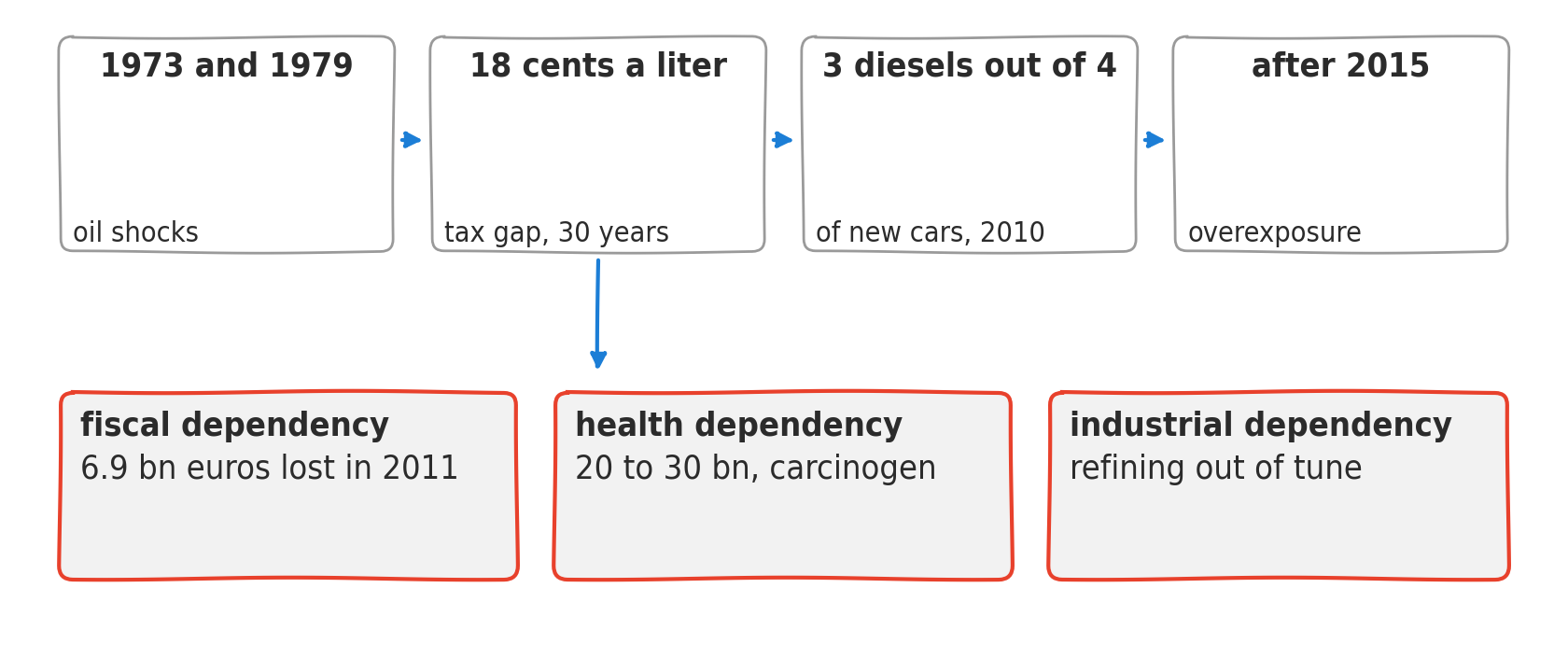 Four aligned frames tell the chain of French diesel, from 1973 to 2015; an arrow drops from the second frame, the tax gap, down to three red boxes carrying the three bills.