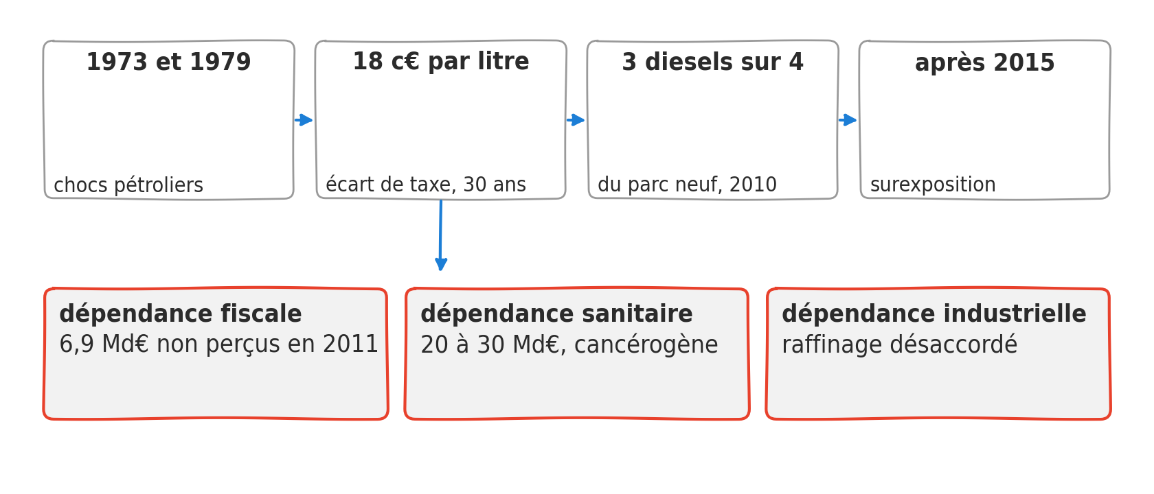 Quatre cadres alignés racontent la chaîne du diesel français, de 1973 à 2015 ; une flèche descend du deuxième cadre, celui de l écart de taxe, vers trois cases rouges qui portent les trois factures