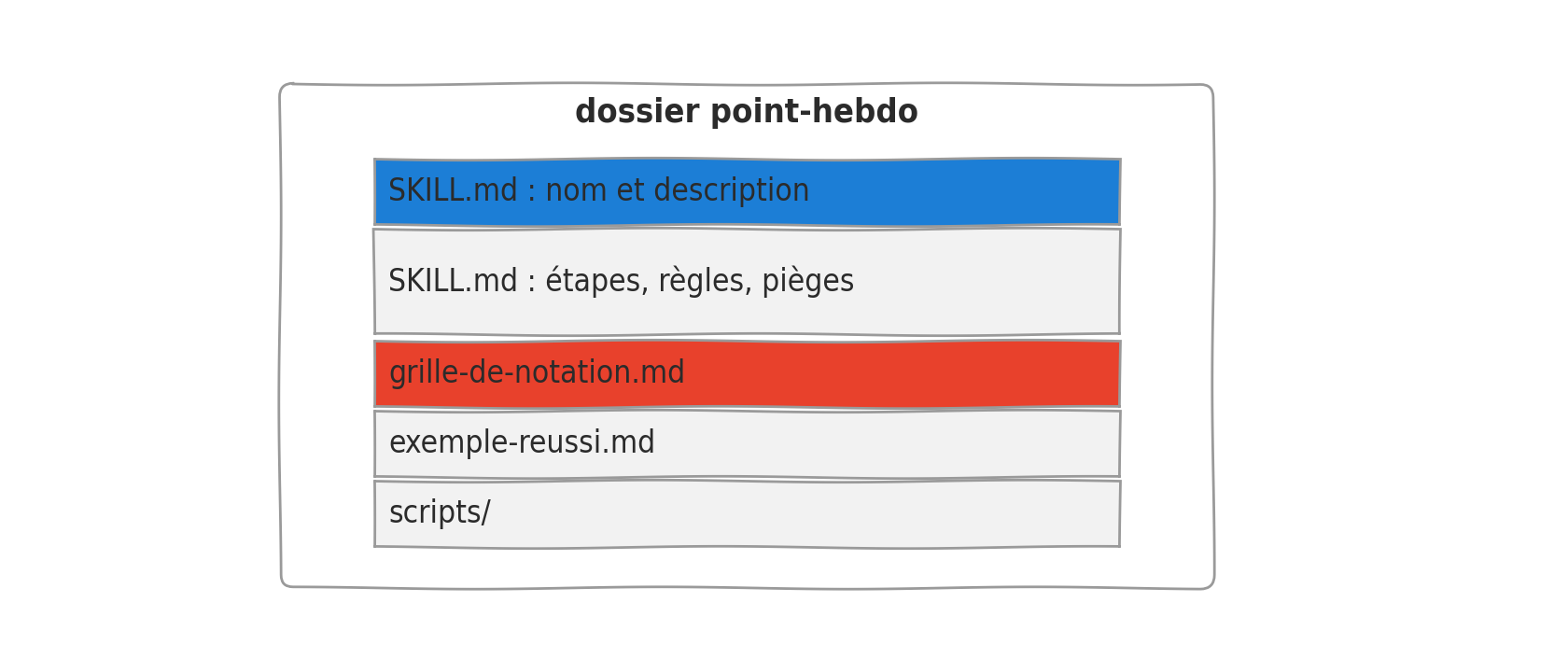 Un dossier de skill ouvert : en haut le nom et la description, puis les instructions, la grille de notation, un exemple réussi et un dossier de scripts