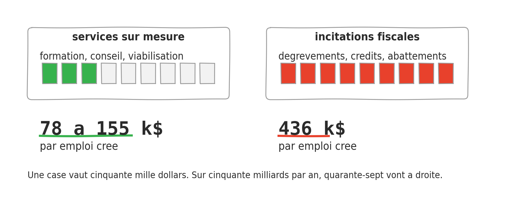 Deux panneaux dessines a main levee. Sous chacun, une rangee de cases a la meme echelle, une case valant cinquante mille dollars. A gauche, trois cases pour les services sur mesure. A droite, neuf cases pour les incitations fiscales. Sous les rangees, le cout par emploi cree, puis la repartition des cinquante milliards depenses chaque annee.