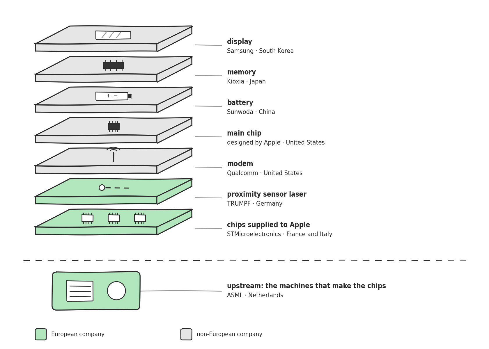 Seven stacked plates, one per component of an iPhone 13 Pro Max, gray for non-European companies, green for TRUMPF and STMicroelectronics, and below the line an ASML machine.