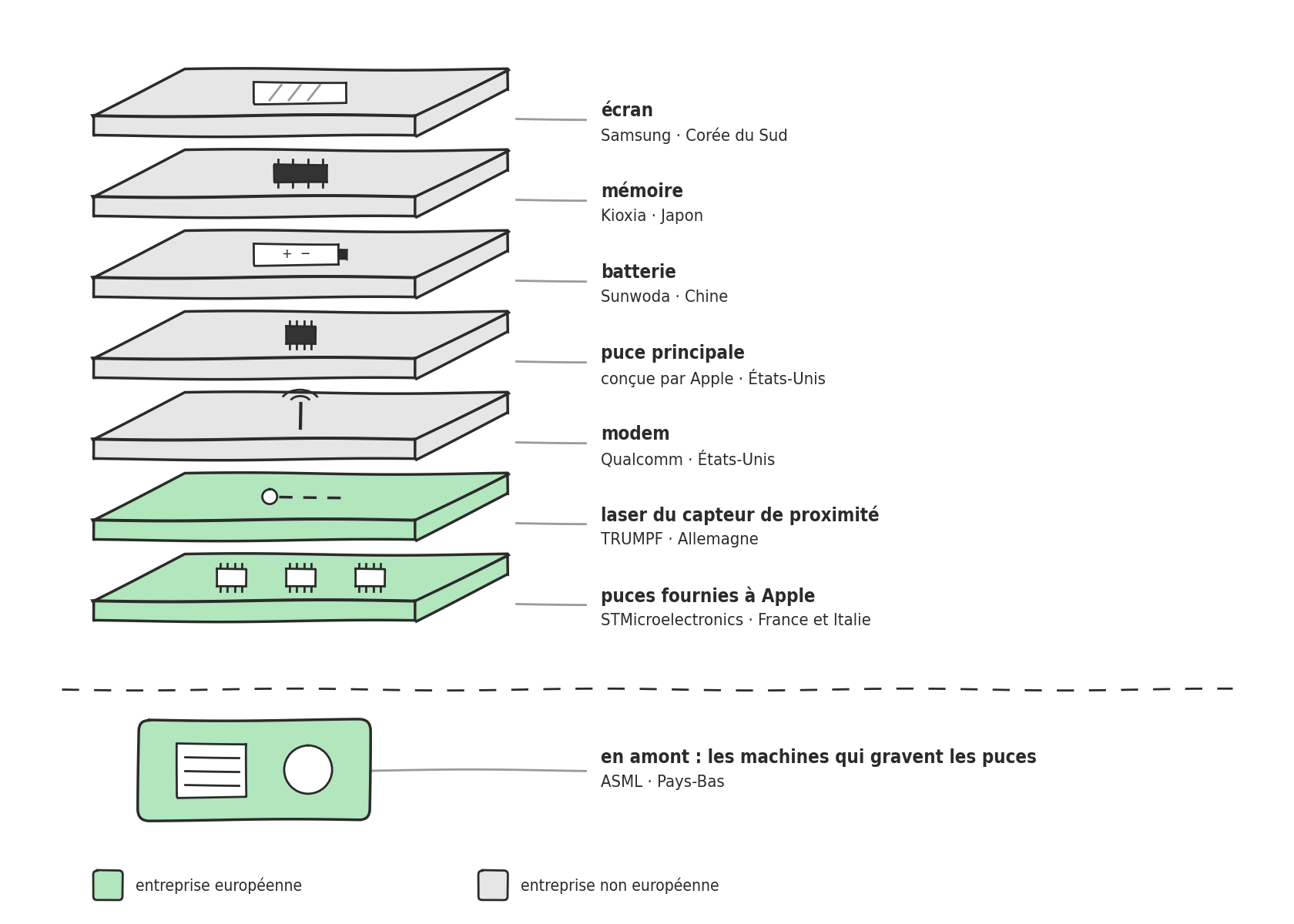 Sept plaques empilées, une par composant d un iPhone 13 Pro Max, grises pour les entreprises non européennes, vertes pour TRUMPF et STMicroelectronics, et sous la ligne une machine ASML.