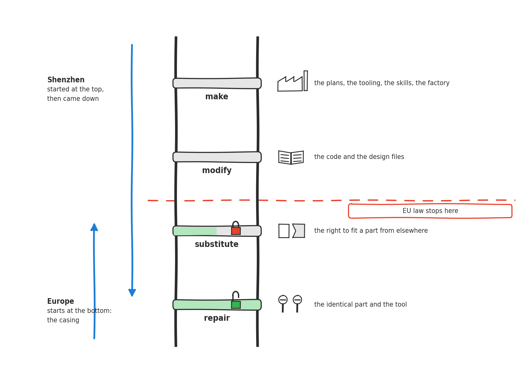 A four-rung ladder, repair, substitute, modify, make: the first rung green with an open padlock, the second half green with a closed padlock, a dashed red line above, a blue arrow rising from the bottom and one coming down from the top.