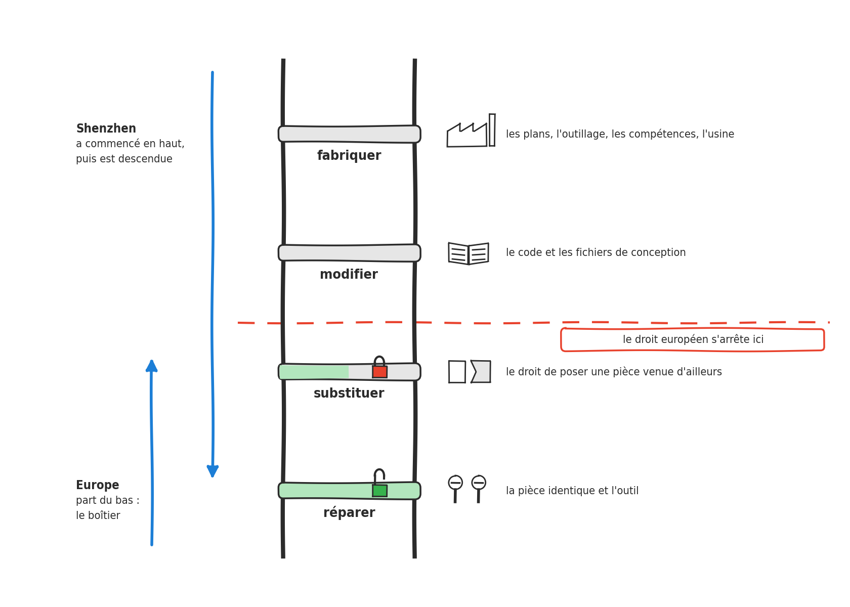 Une échelle à quatre barreaux, réparer, substituer, modifier, fabriquer, le premier en vert, le deuxième à moitié vert avec un cadenas, une ligne rouge pointillée au-dessus, une flèche bleue qui monte depuis le bas et une qui descend depuis le haut.