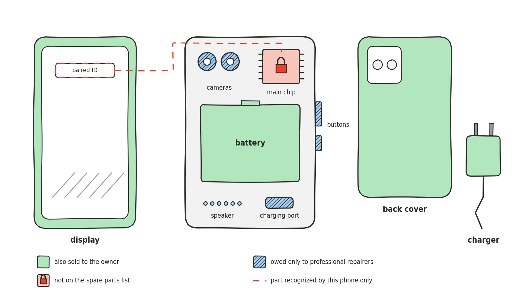 A phone taken apart into four pieces: display, open body with battery, cameras, chip, speaker and port, back cover and charger, each part colored by who can buy it.