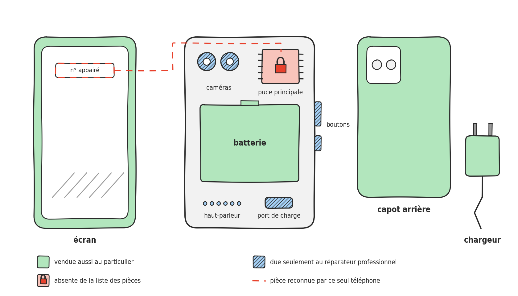 Un téléphone démonté en quatre morceaux : écran, corps ouvert avec batterie, caméras, puce, haut-parleur et port, capot arrière et chargeur, chaque pièce colorée selon qui peut l acheter.