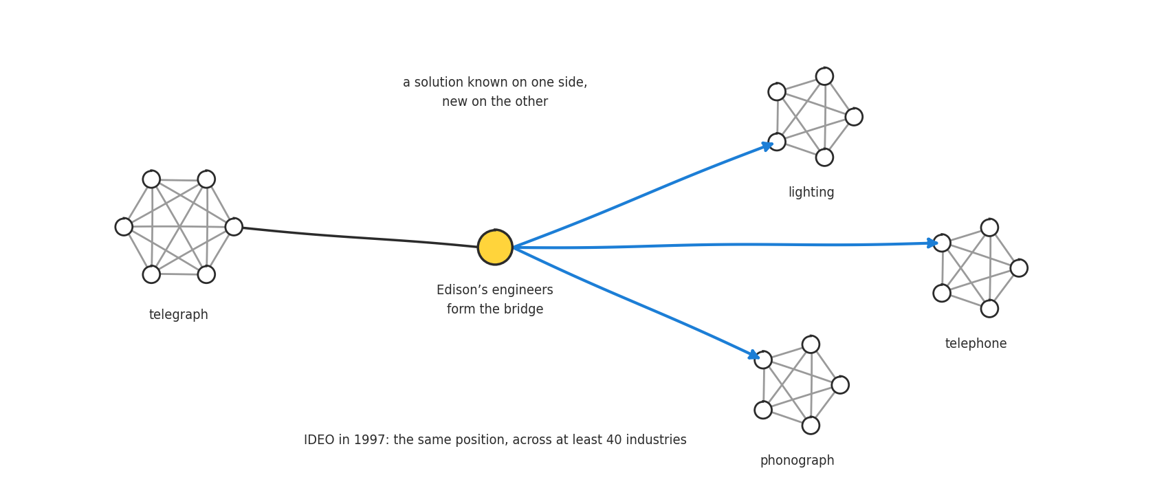 The telegraph group, densely connected inside, is linked by a single yellow dot, Edison’s engineers, to three other groups: lighting, telephone and phonograph.