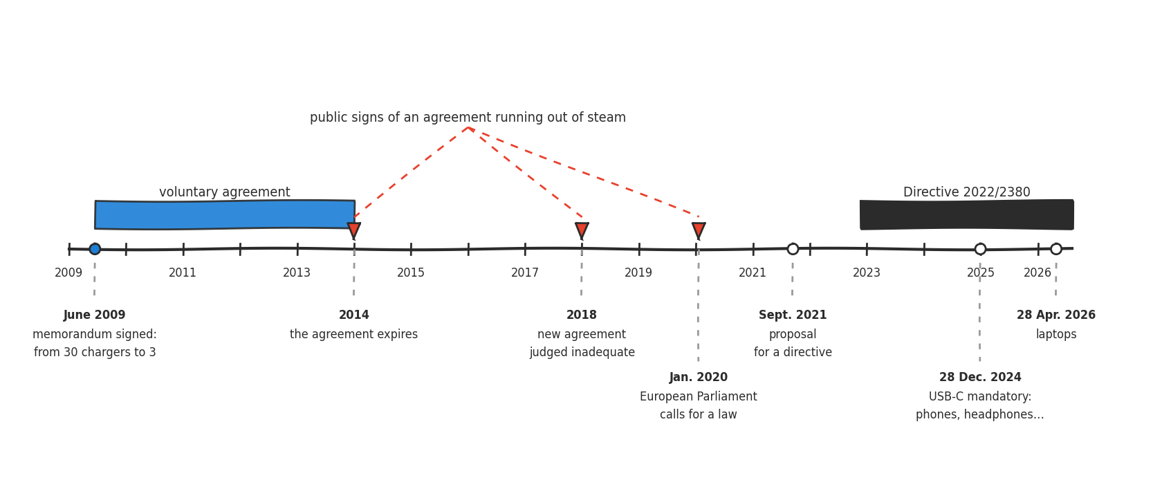 Timeline from 2009 to 2026: voluntary agreement from 2009 to 2014, signals in 2014, 2018 and 2020, proposal in 2021, directive applied in 2024 and then to laptops in 2026.