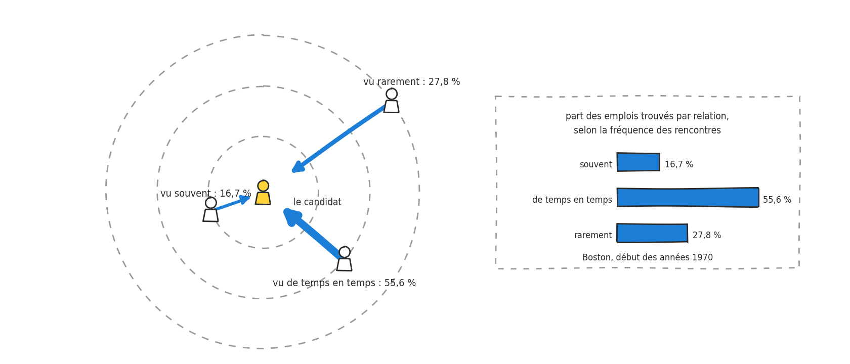 Un candidat au centre de trois cercles : les relations vues souvent, de temps en temps et rarement, avec les parts des emplois trouves par chacune : 16,7, 55,6 et 27,8 pour cent.