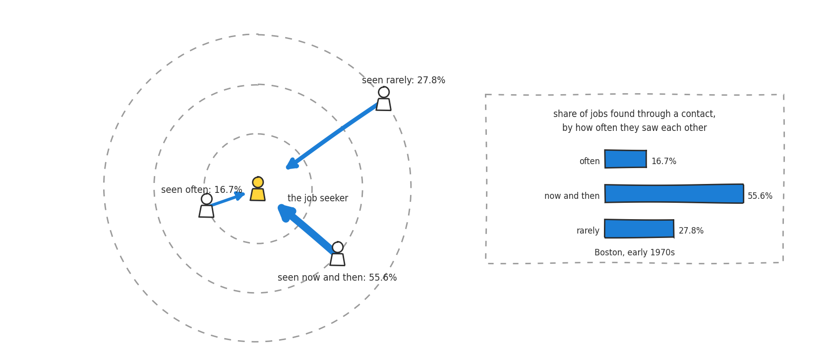 A job seeker at the center of three circles: contacts seen often, now and then, and rarely, with the share of jobs found through each: 16.7, 55.6 and 27.8 percent.