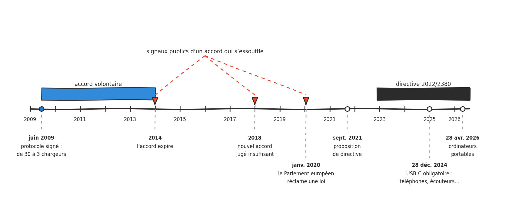 Frise de 2009 a 2026 : accord volontaire de 2009 a 2014, signaux en 2014, 2018 et 2020, proposition en 2021, directive appliquee en 2024 puis aux ordinateurs portables en 2026.