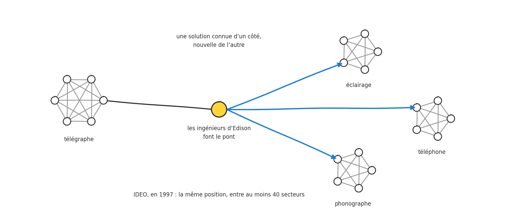 Le groupe du telegraphe, tres relie en interne, est relie par un seul point jaune, les ingenieurs d Edison, a trois autres groupes : eclairage, telephone et phonographe.