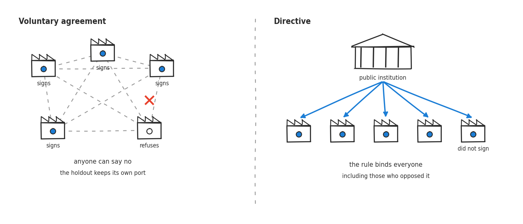 On the left, five factories linked by an agreement; four sign, one refuses and keeps its own port. On the right, a public institution sends arrows to five factories, including the one that did not sign.