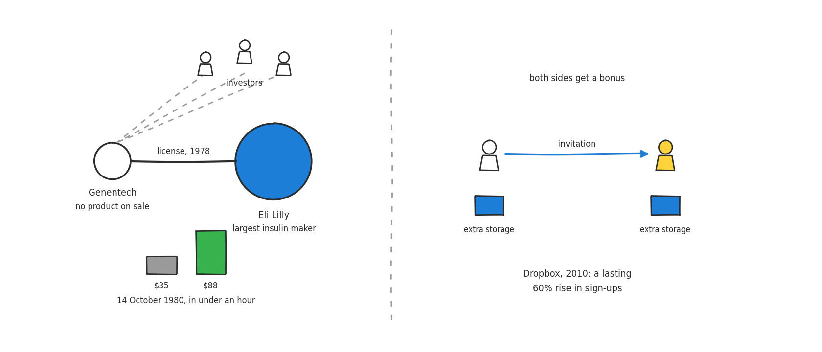On the left, the small Genentech linked by a license to Eli Lilly, watched by investors, and its share rising from 35 to 88 dollars. On the right, a Dropbox user invites another, and each receives extra storage.