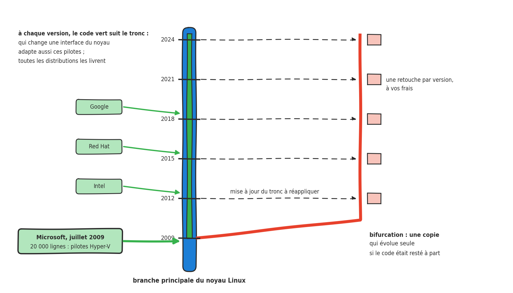 Un tronc vertical bleu, la branche principale du noyau Linux, gradué de 2009 à 2024. En 2009, une flèche verte épaisse venue de Microsoft (20 000 lignes, pilotes Hyper-V) le rejoint, et une bande verte monte ensuite dans le tronc jusqu'en 2024. D'autres flèches vertes, venues d'Intel, de Red Hat et de Google, le rejoignent aussi. À droite, une branche rouge s'écarte du tronc en 2009 : la bifurcation, si le code était resté à part. À chaque version, une flèche en tirets part du tronc vers elle et un petit bloc rouge s'ajoute : une retouche par version, à vos frais.