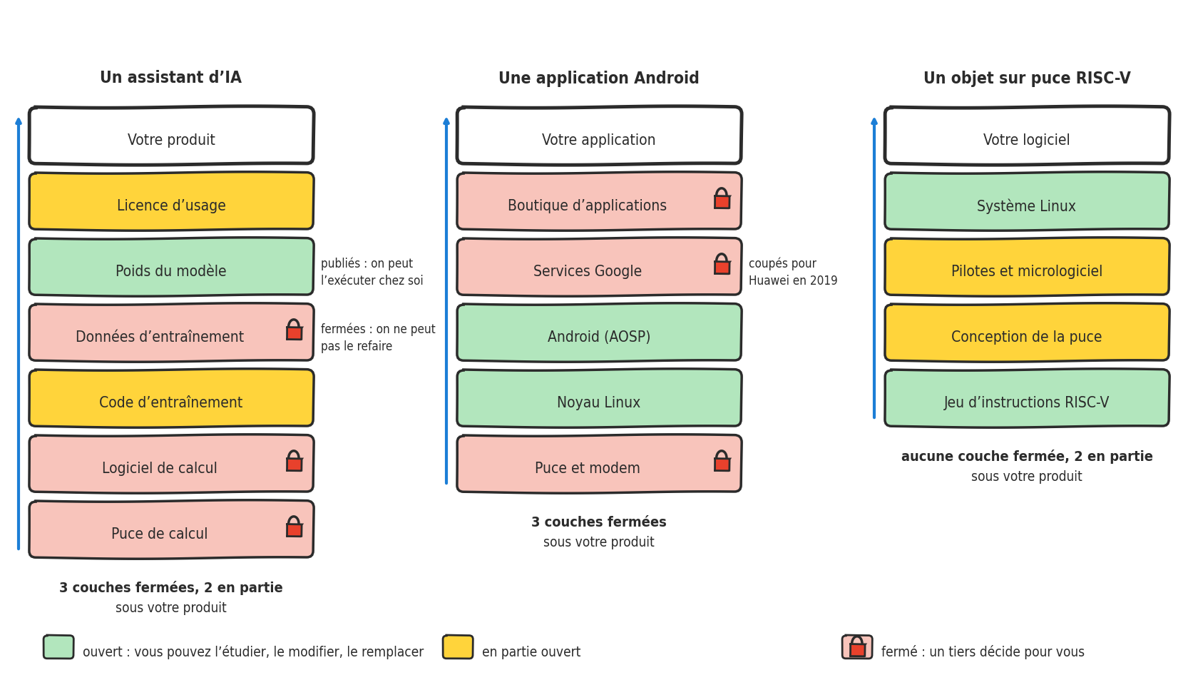 Trois piles de couches. Assistant d'IA : puce de calcul, logiciel de calcul et données d'entraînement fermés, code d'entraînement et licence en partie ouverts, poids ouverts. Application Android : puce et modem, services Google et boutique fermés, noyau Linux et Android ouverts. Objet sur puce RISC-V : jeu d'instructions et Linux ouverts, conception de la puce et pilotes en partie ouverts.