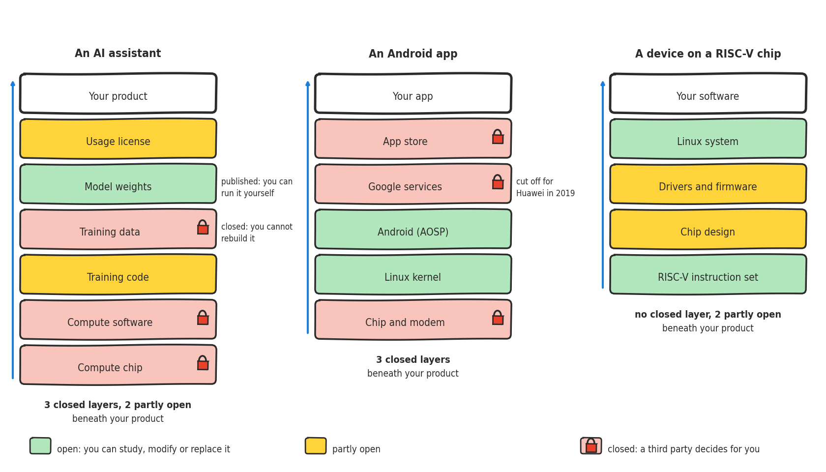 Three stacks of layers. AI assistant: compute chip, compute software and training data closed, training code and usage license partly open, weights open. Android app: chip and modem, Google services and app store closed, Linux kernel and Android open. Device on a RISC-V chip: instruction set and Linux open, chip design and drivers partly open.