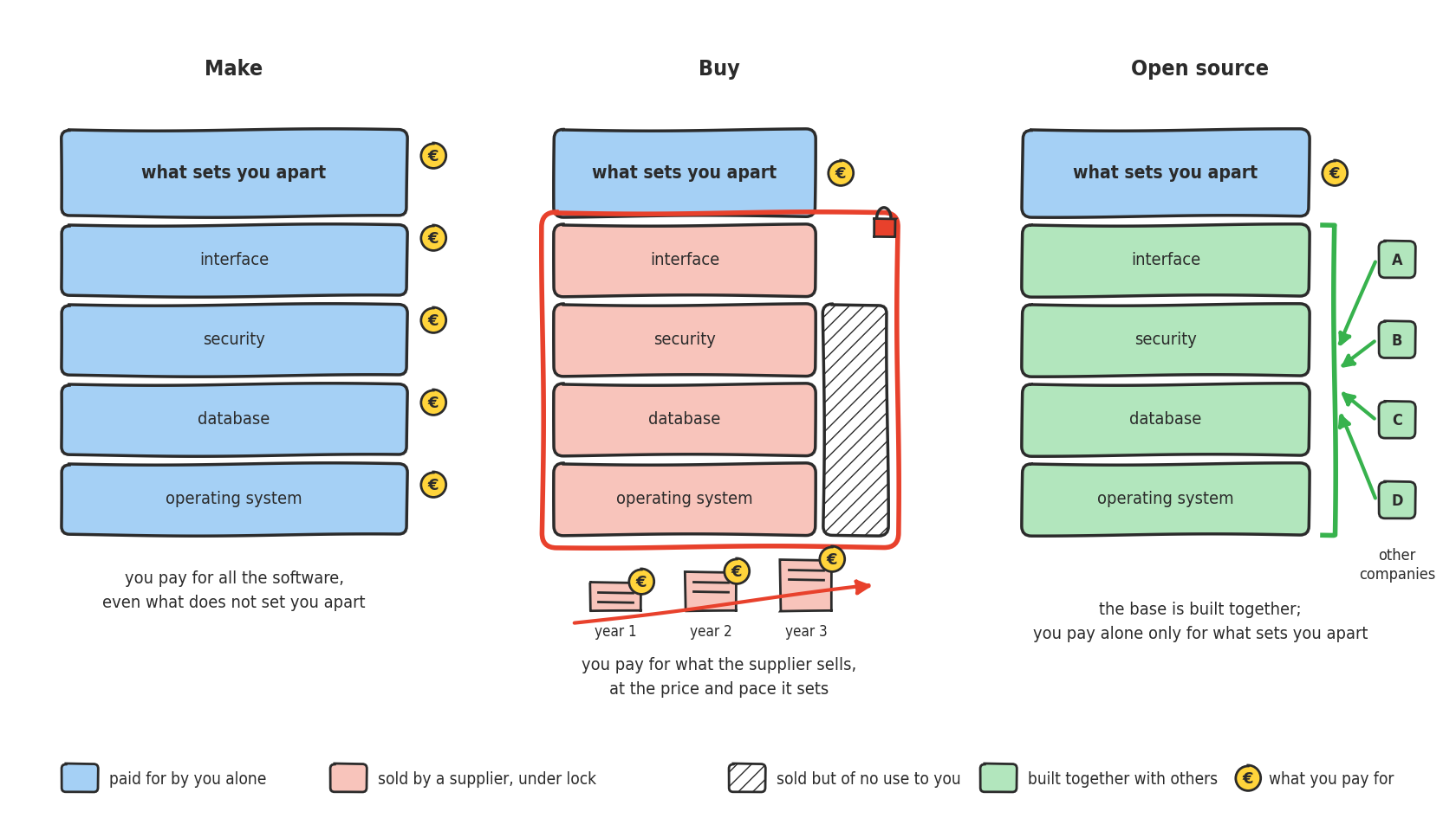 Three software stacks side by side, each with what sets you apart at the top and a base of four layers (interface, security, database, operating system). Make: every layer in blue, a coin beside each one, you pay for everything. Buy: the base in red inside a red frame closed with a padlock, with a hatched column of features sold but of no use, and below it three yearly invoices that keep growing. Open source: the base in green, fed by arrows from four other companies; a single coin, beside what sets you apart.