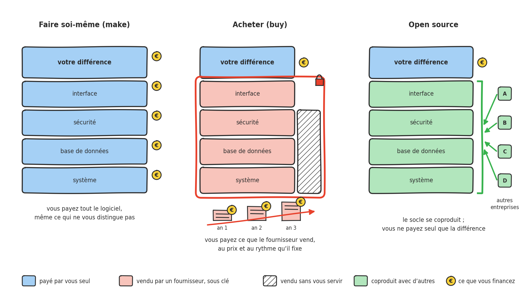 Trois piles de logiciel côte à côte, chacune avec votre différence en haut et un socle de quatre couches (interface, sécurité, base de données, système). Faire soi-même : toutes les couches en bleu, une pièce de monnaie à côté de chacune, vous payez tout. Acheter : le socle en rouge dans un cadre rouge fermé par un cadenas, avec une colonne hachurée de fonctions vendues sans servir, et en dessous trois factures annuelles qui grossissent. Open source : le socle en vert, alimenté par les flèches de quatre autres entreprises ; une seule pièce, à côté de votre différence.