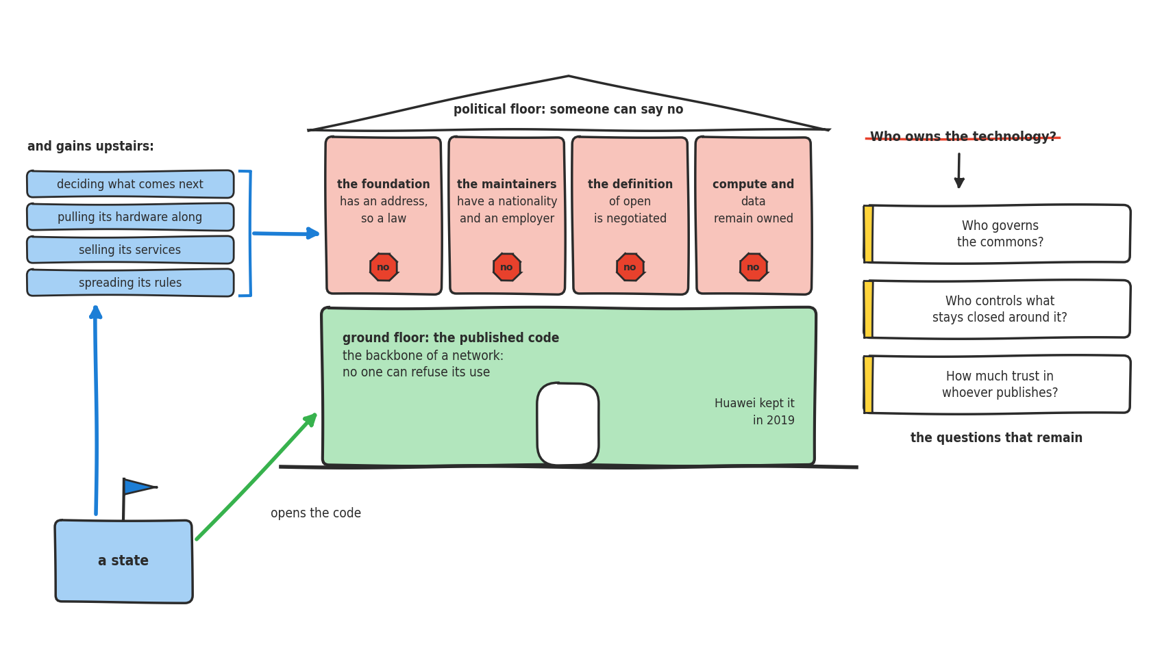 A two-story building. On the ground floor, in green, the published code: the backbone of a network, whose use no one can refuse; Huawei kept it in 2019. Upstairs, four red rooms, each marked with a “no” sign: the foundation, which has an address and so a jurisdiction; the maintainers, who have a nationality and an employer; the definition of open, which is negotiated; compute and data, which remain owned. On the left, a state opens the code (green arrow to the ground floor) and gains upstairs (blue arrow): deciding what comes next, pulling its hardware along, selling its services, spreading its rules. On the right, the question “Who owns the technology?” is crossed out and replaced by three questions: who governs the commons, who controls what stays closed around it, how much trust to place in whoever publishes.
